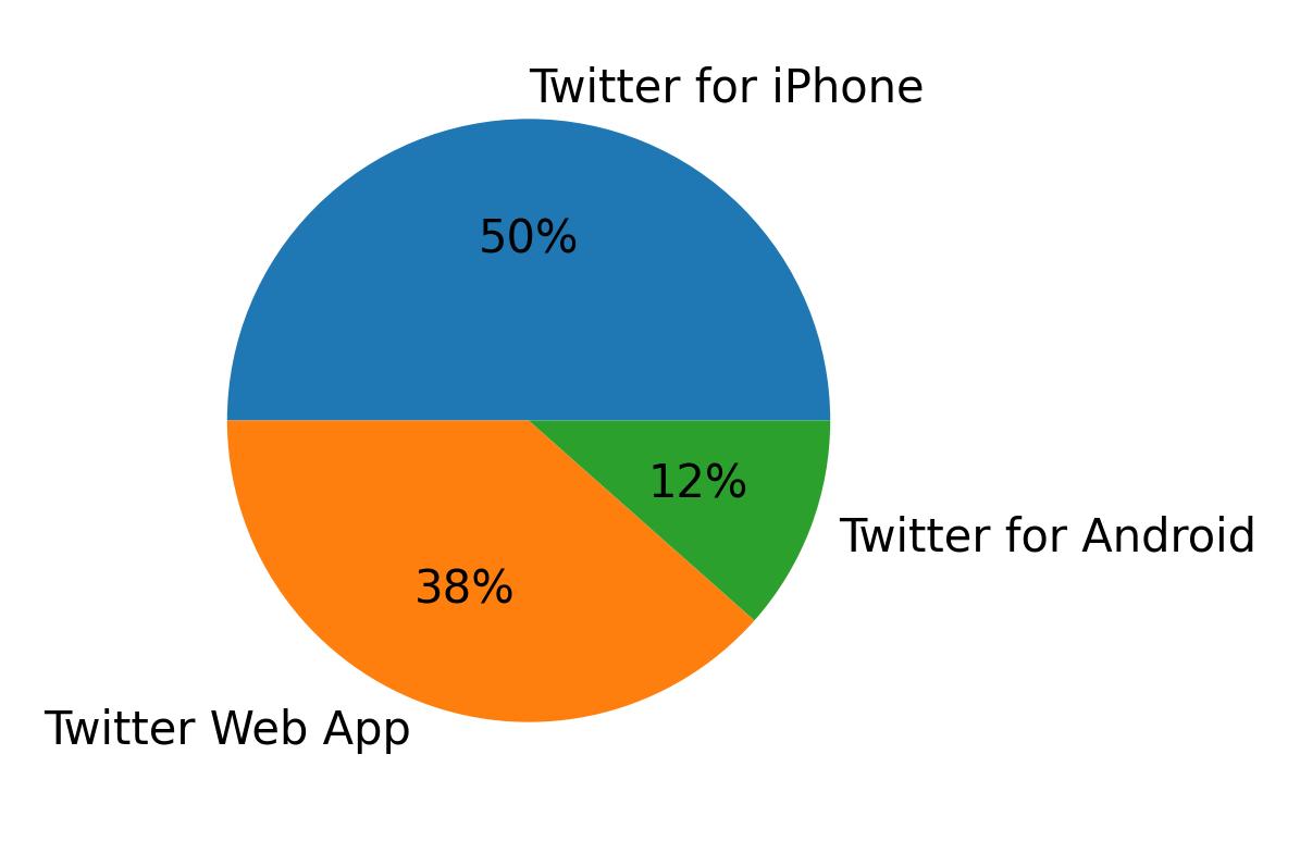 Tweet icin kullanilan cihazlar