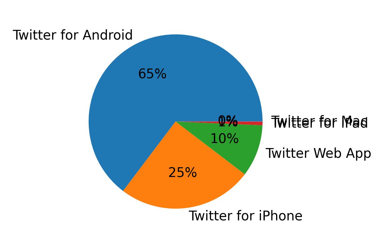Dispositivos utilizados para tweetar