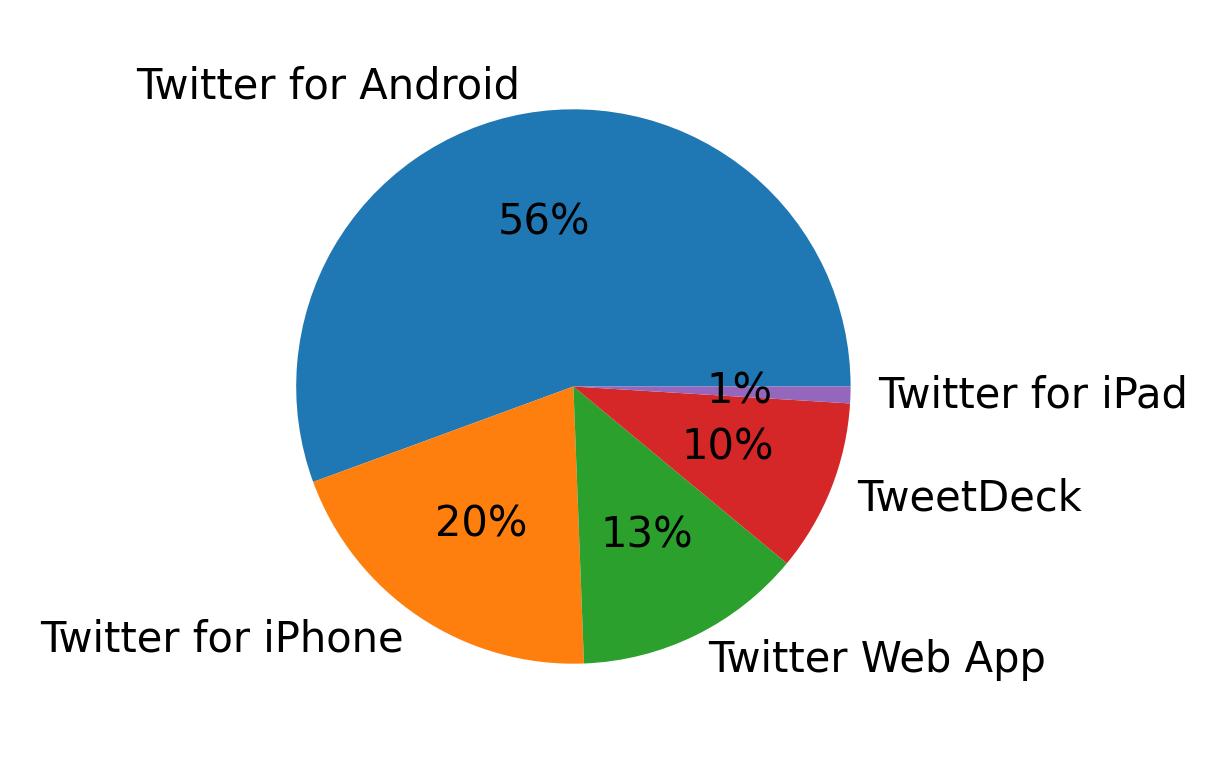 Devices used to tweet