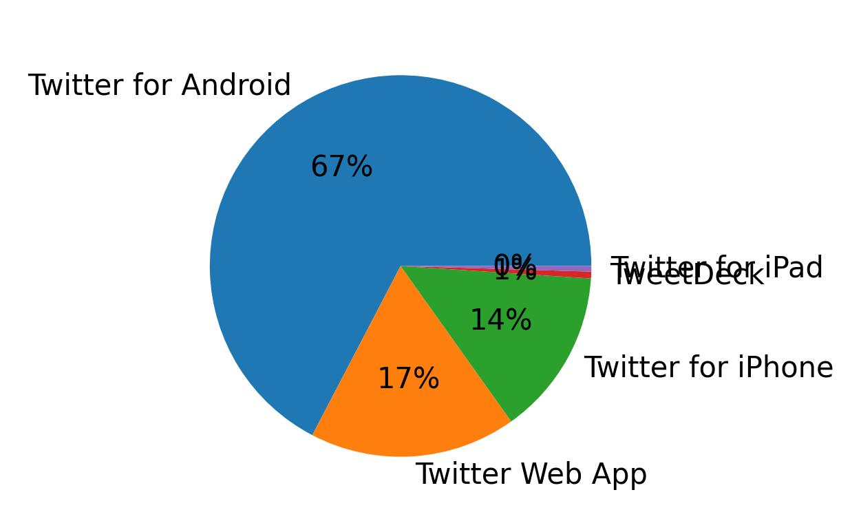 Devices used to tweet