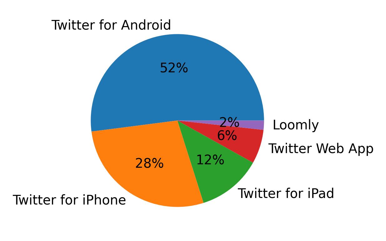 Dispositivos utilizados para tweetar