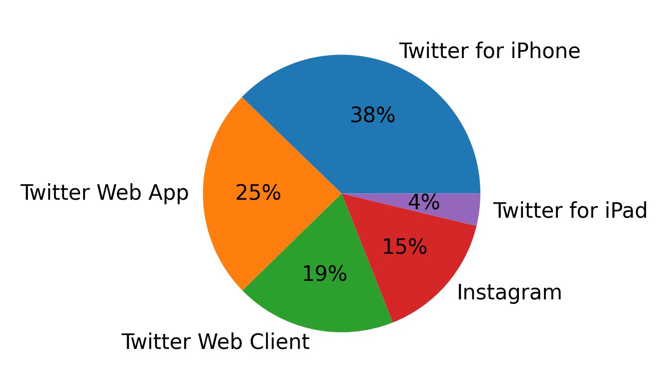 Devices distribution
