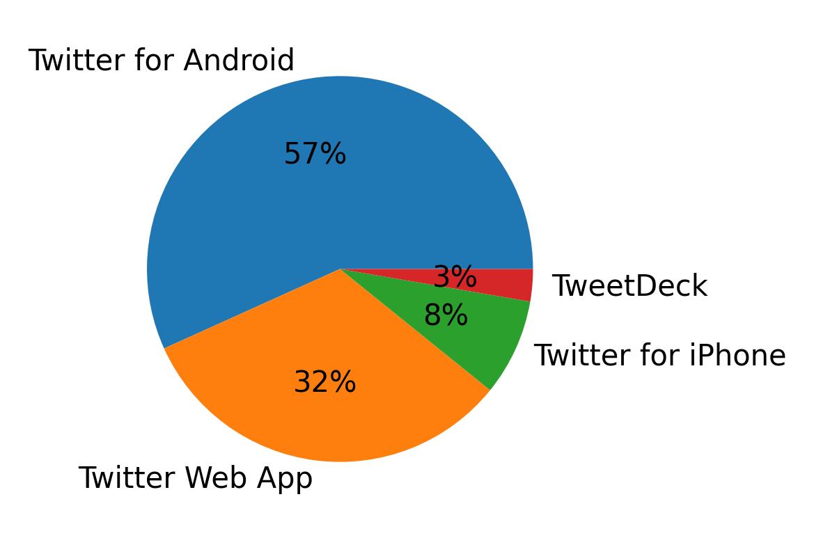 Tweet icin kullanilan cihazlar