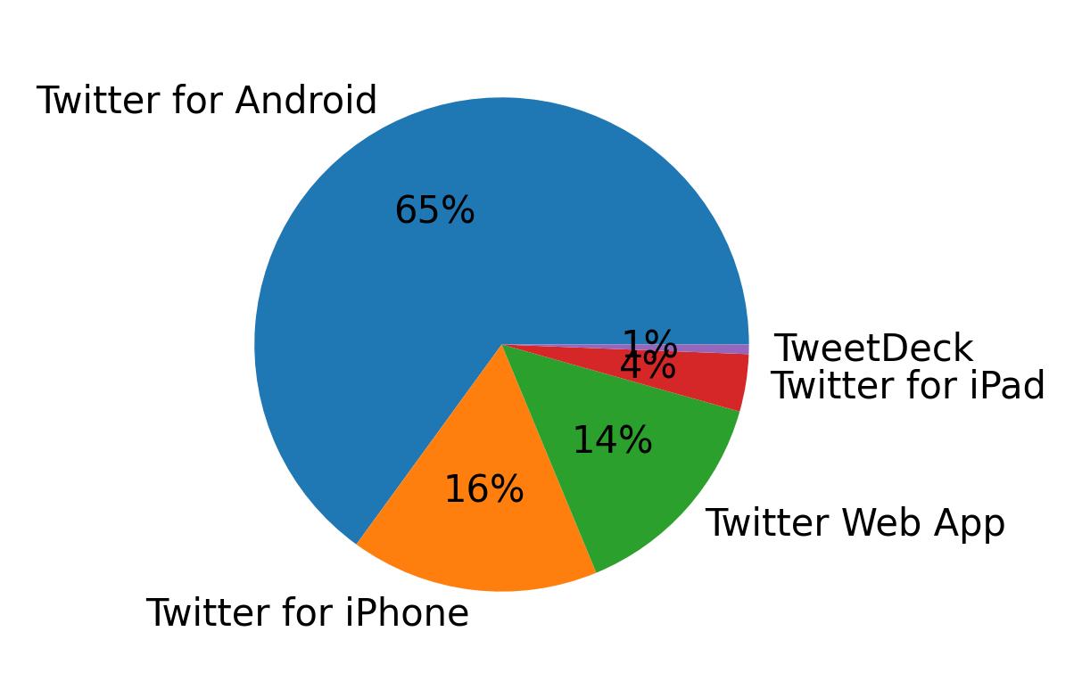 Tweet icin kullanilan cihazlar