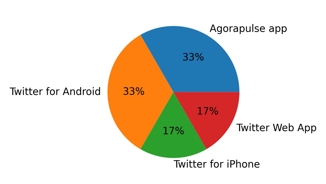 Tweet icin kullanilan cihazlar