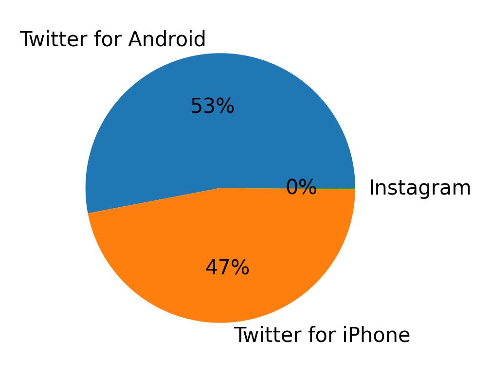 Devices distribution