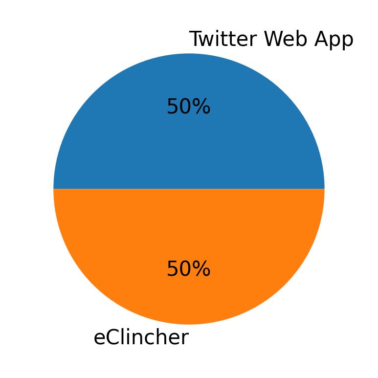 Dispositivos utilizados para tweetar