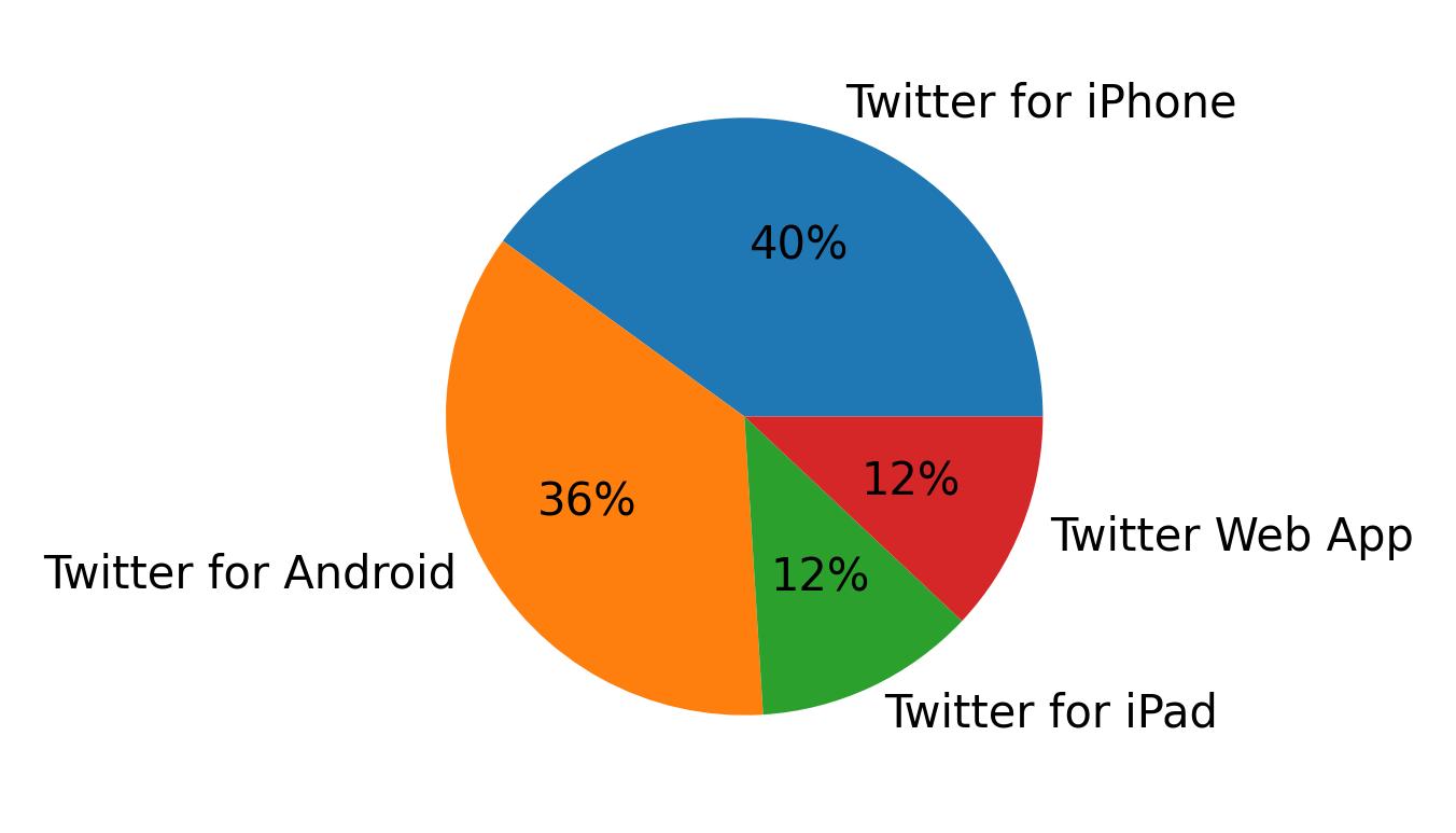 Tweet icin kullanilan cihazlar