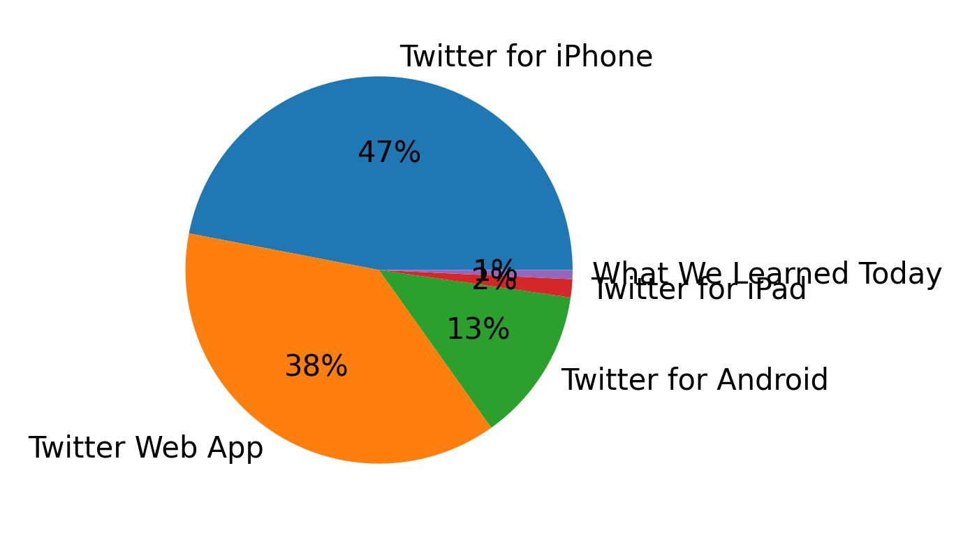 Dispositivos utilizados para tweetar