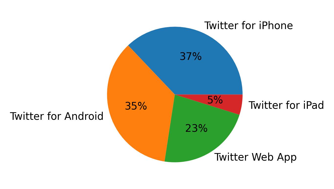 Tweet icin kullanilan cihazlar