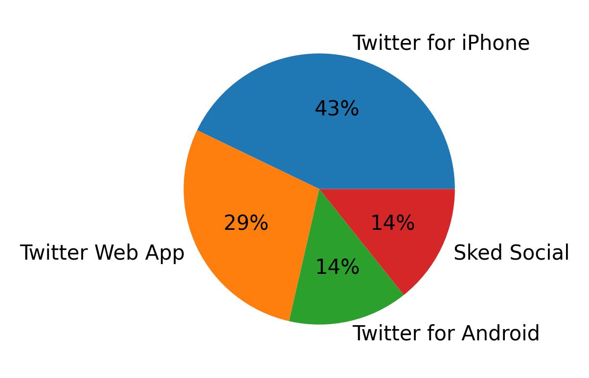 Dispositivos utilizados para tweetar