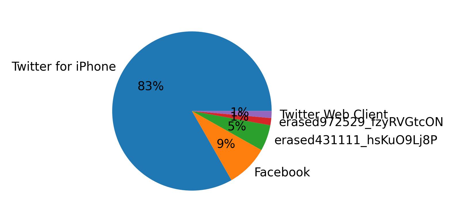 Devices distribution
