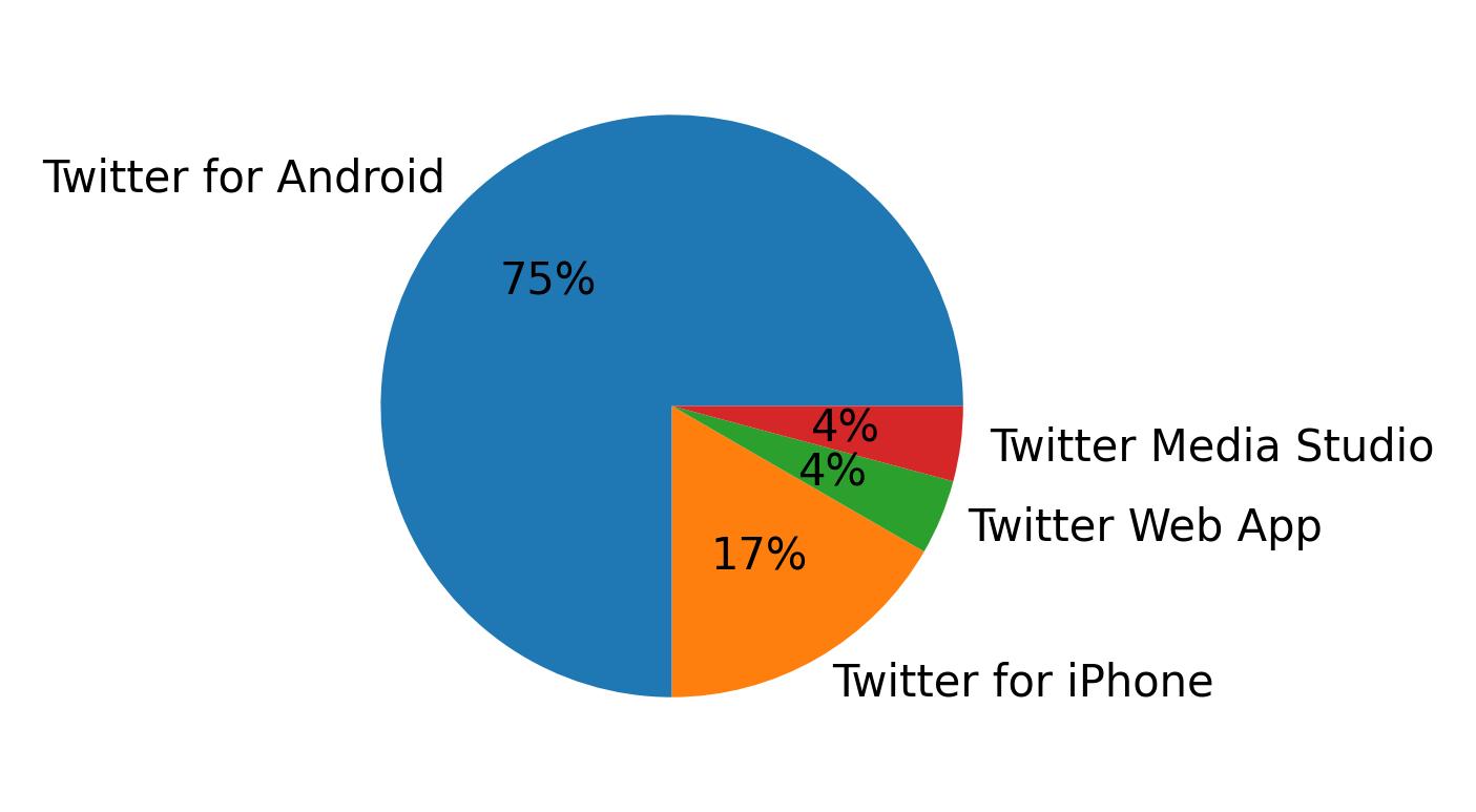 Dispositivos utilizados para tweetar