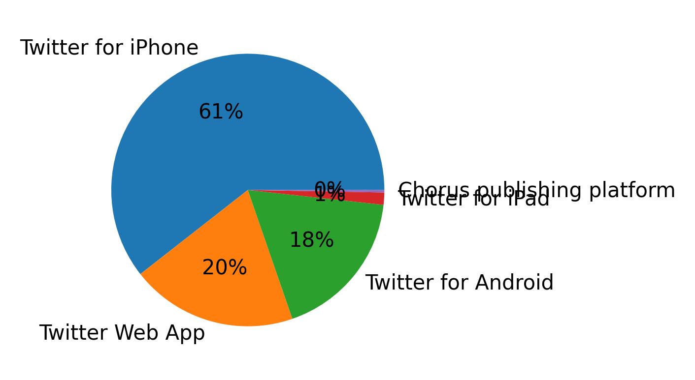 Dispositivos utilizados para tweetar