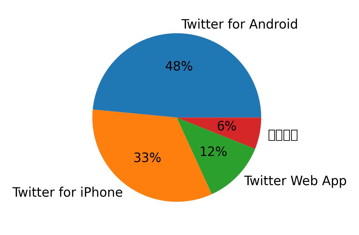 Tweet icin kullanilan cihazlar