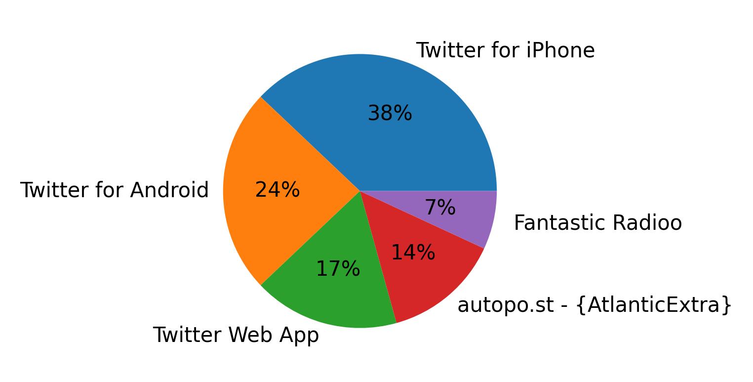 Dispositivos utilizados para tweetar
