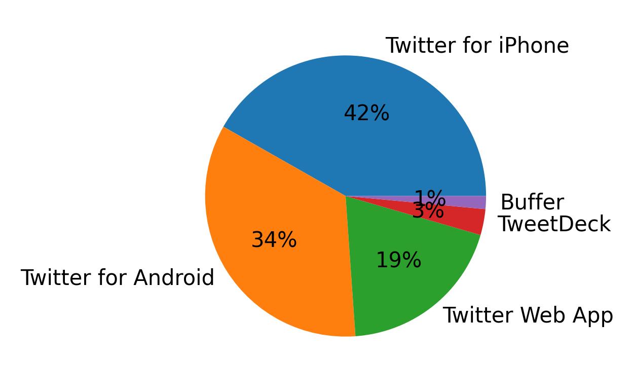 Devices used to tweet