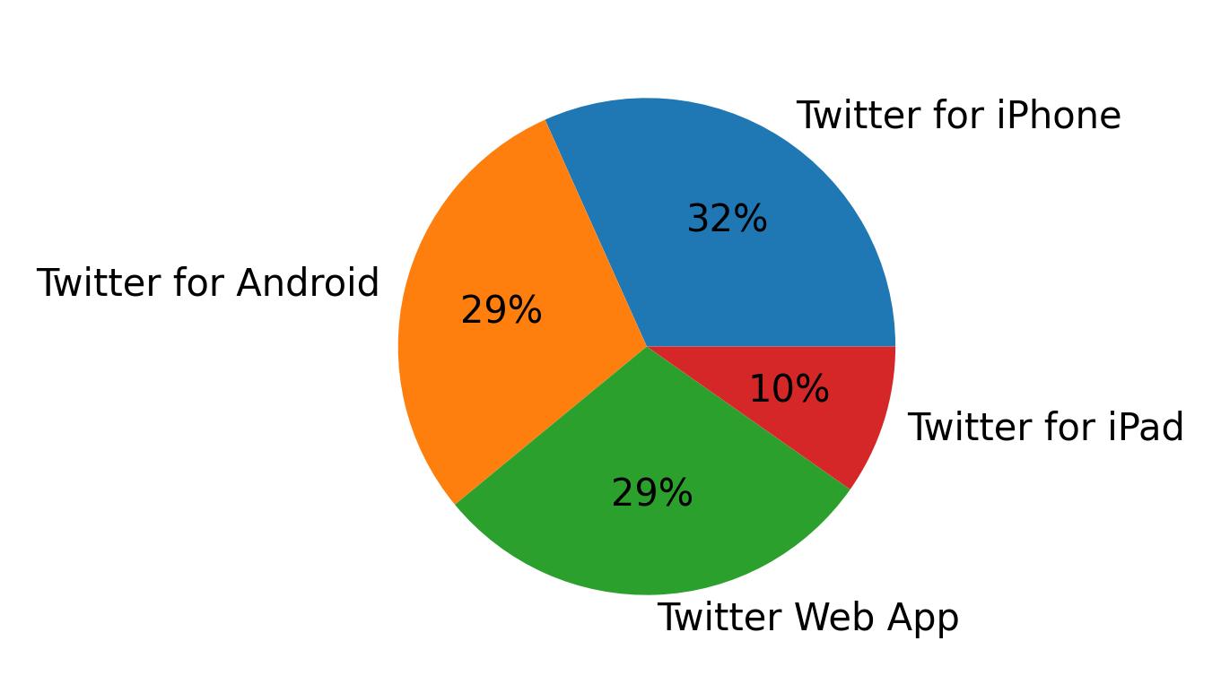 Dispositivos utilizados para tweetar