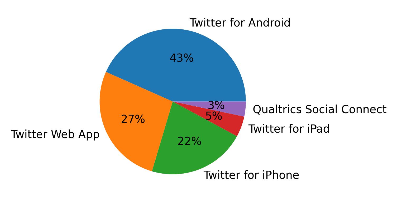 Dispositivos utilizados para tweetar