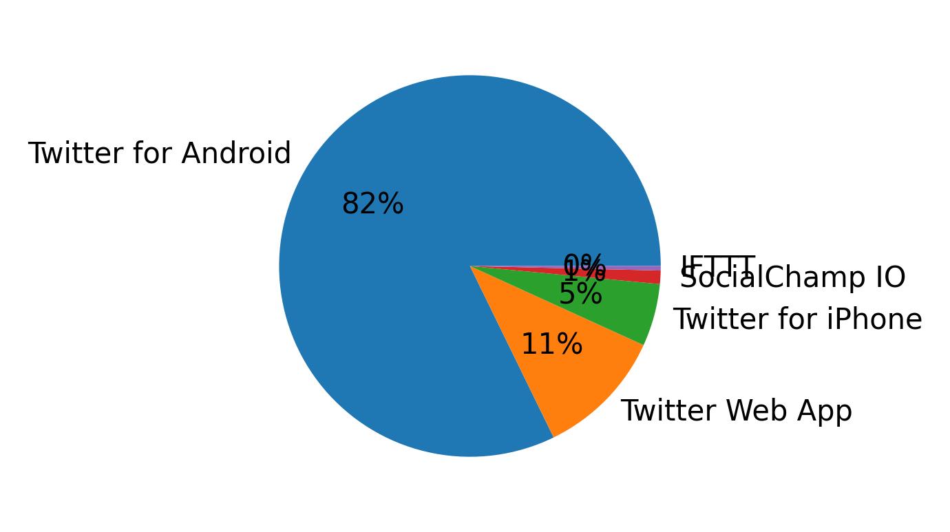 Dispositivos utilizados para tweetar