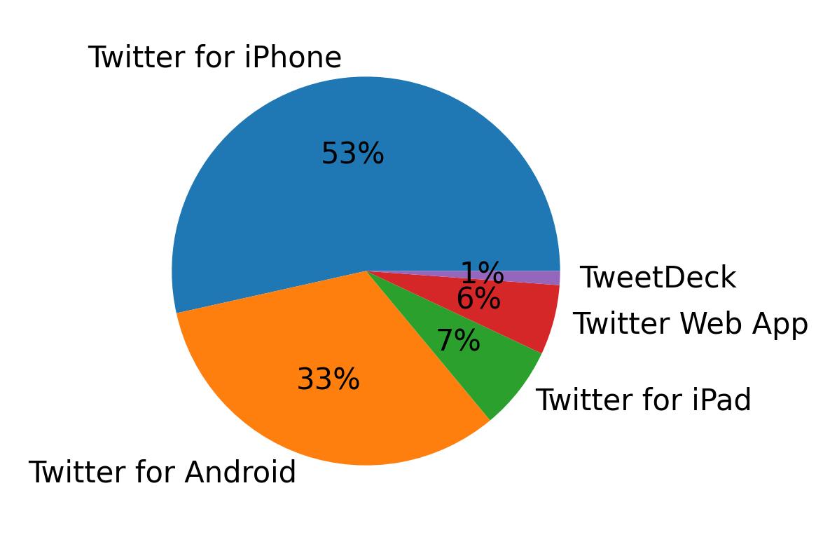 Devices used to tweet