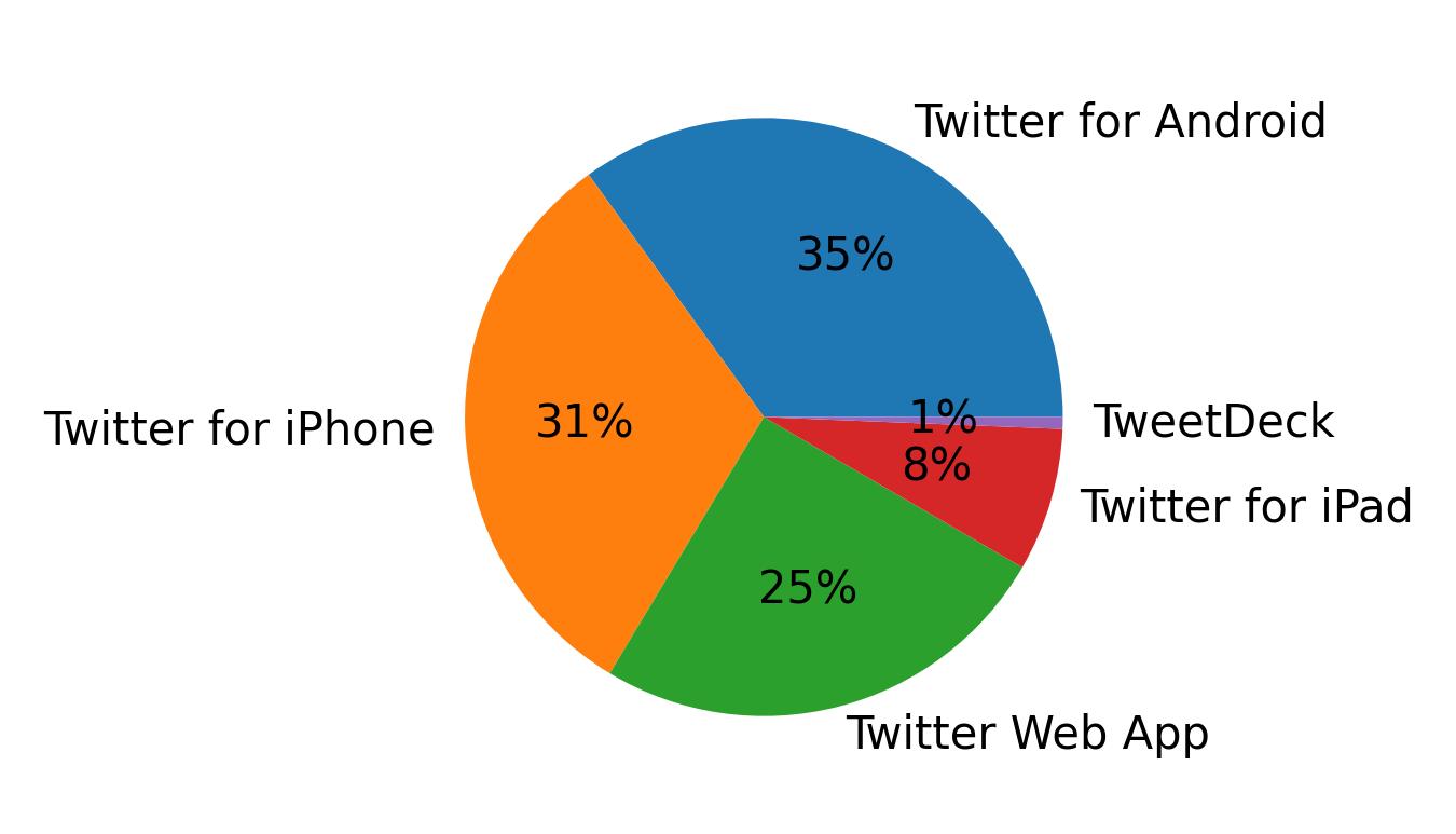 Dispositivos utilizados para tweetar