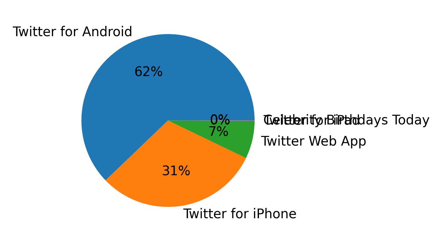 Tweet icin kullanilan cihazlar