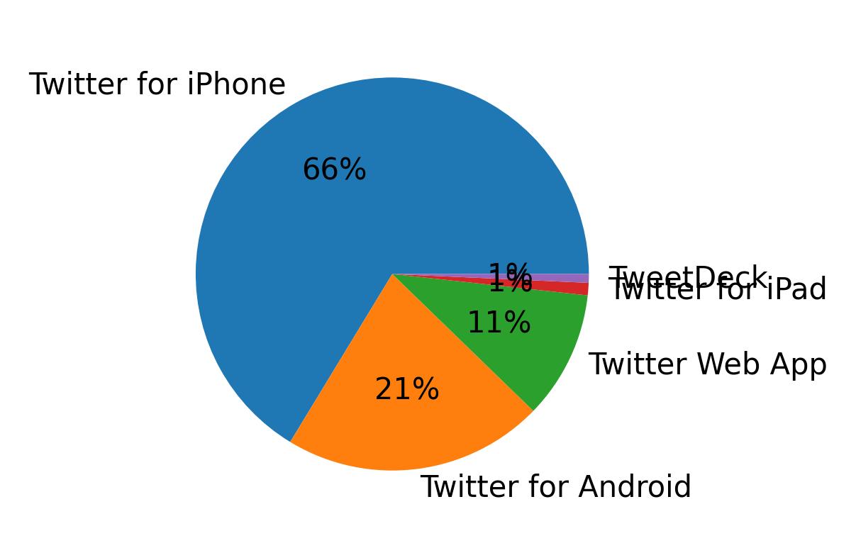 Devices used to tweet