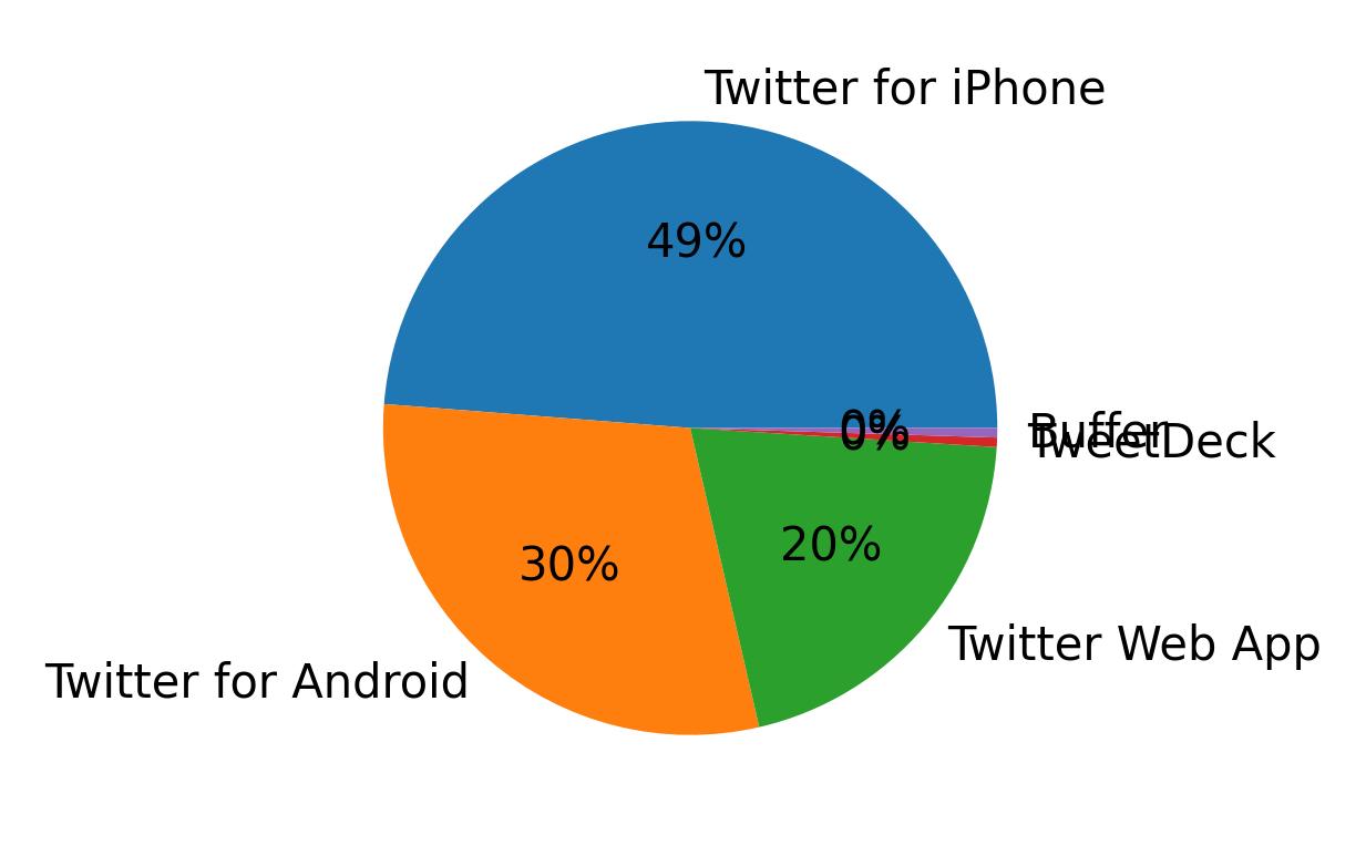 Tweet icin kullanilan cihazlar