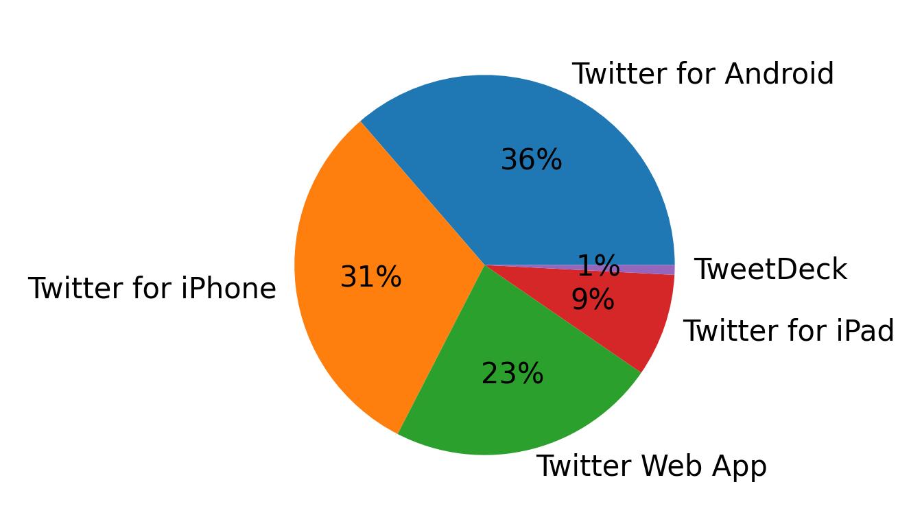 Dispositivos utilizados para tweetar