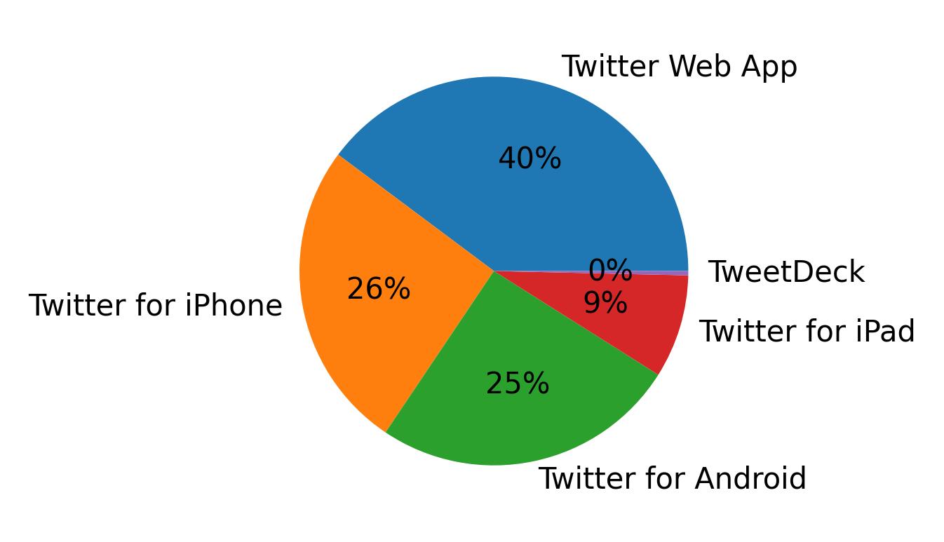 Dispositivos utilizados para tweetar
