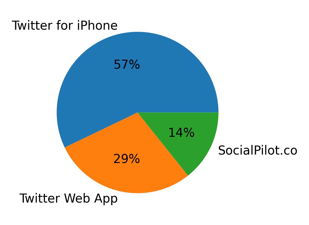 Dispositivos utilizados para tweetar