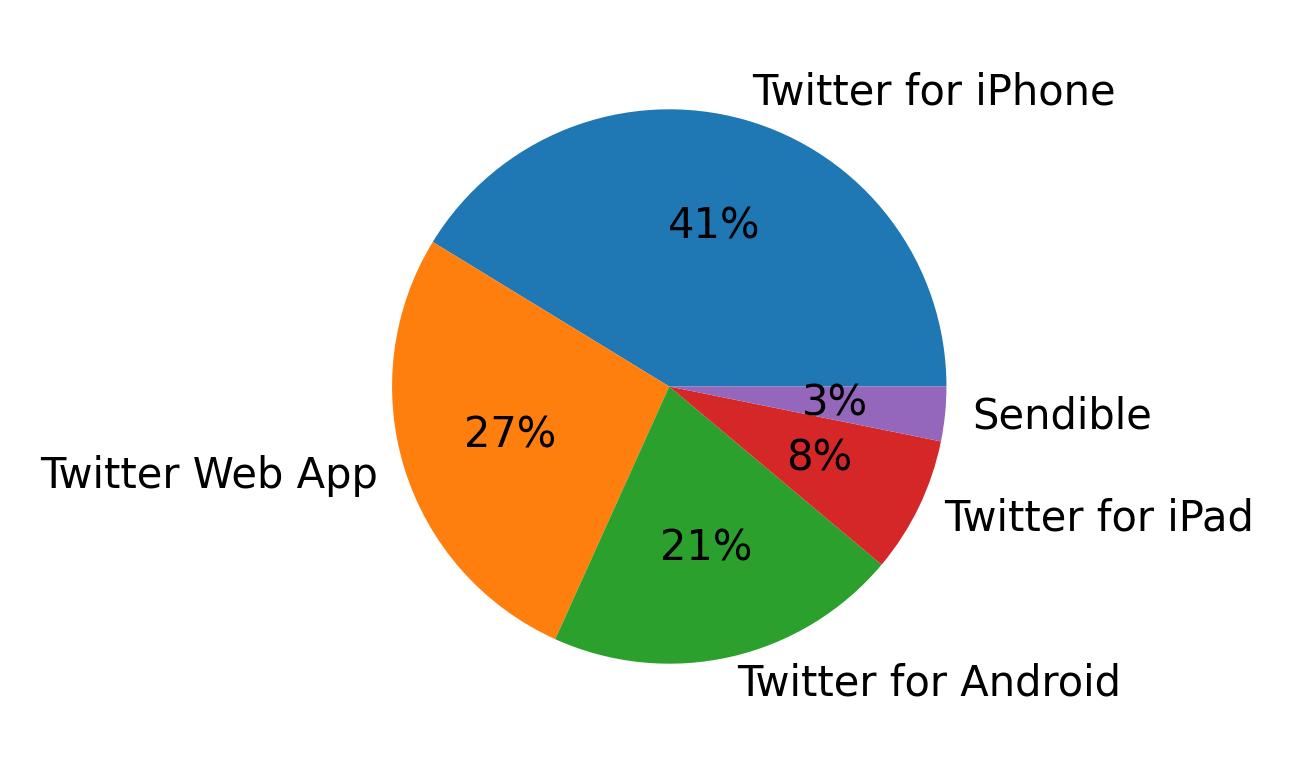 Dispositivos utilizados para tweetar
