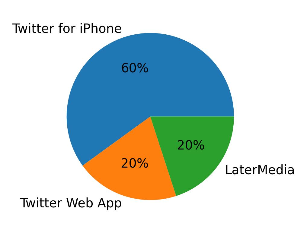 Dispositivos utilizados para tweetar