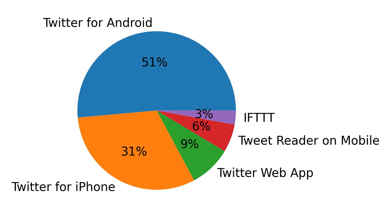 Dispositivos utilizados para tweetar