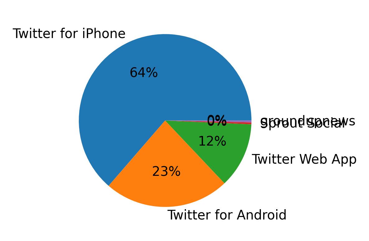 Dispositivos utilizados para tweetar