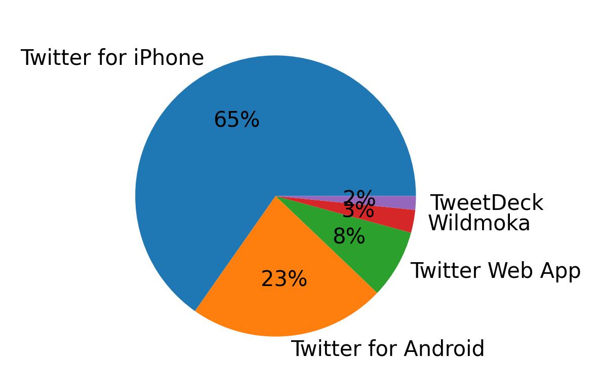 Dispositivos utilizados para tweetar