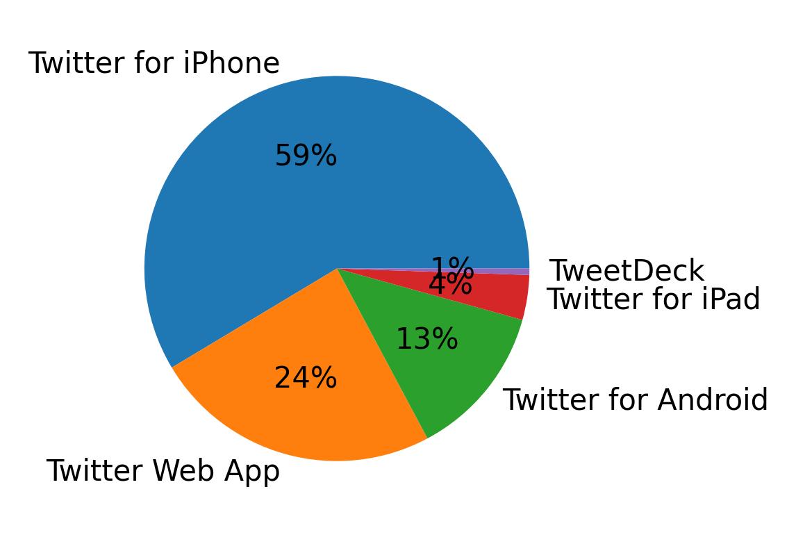 Dispositivos utilizados para tweetar