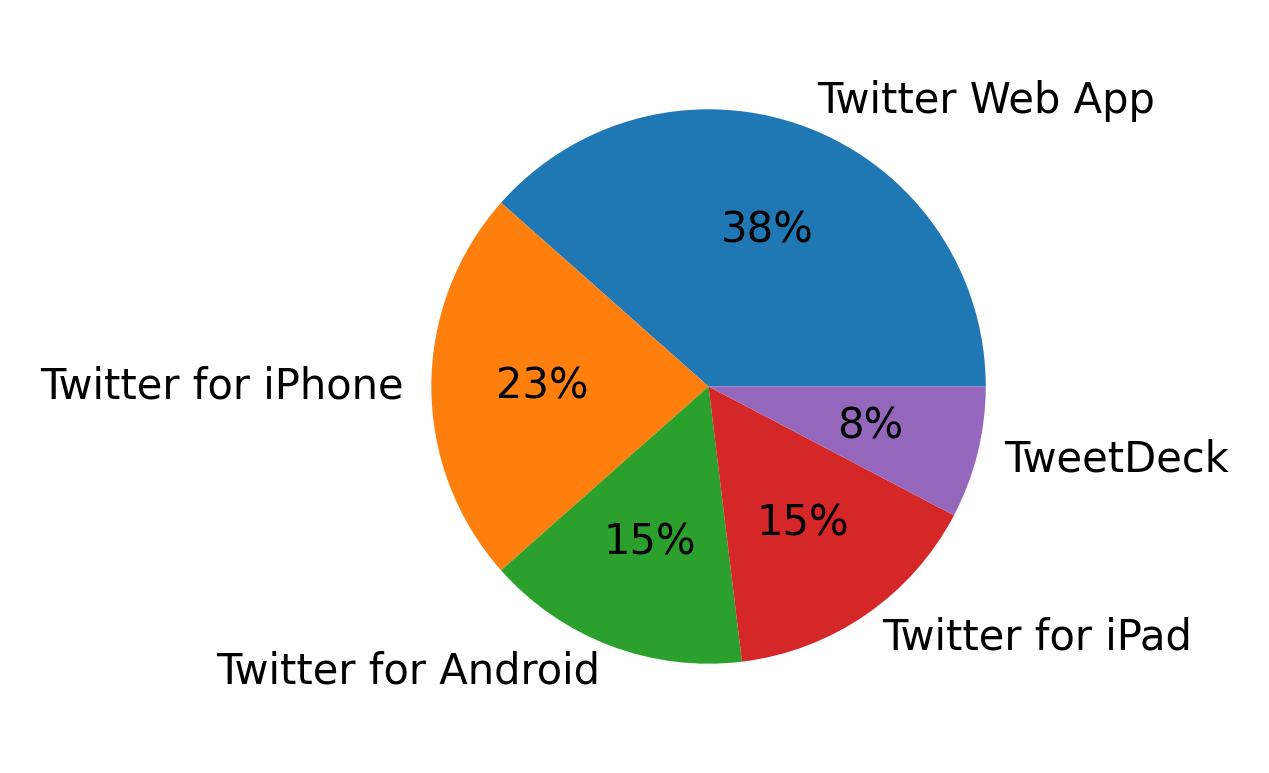 Dispositivos utilizados para tweetar