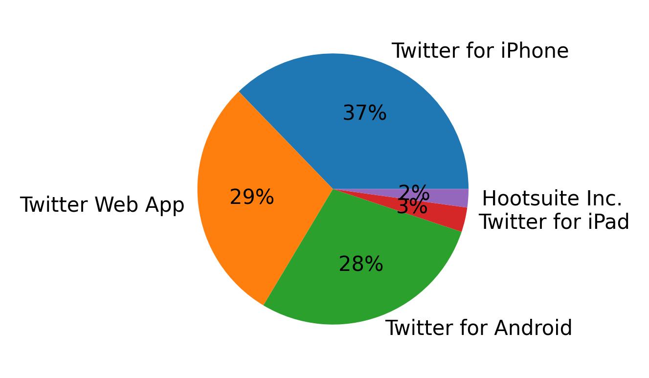 Tweet icin kullanilan cihazlar