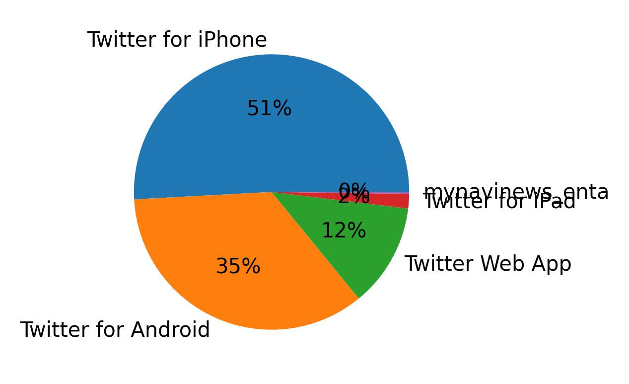 Dispositivos utilizados para tweetar