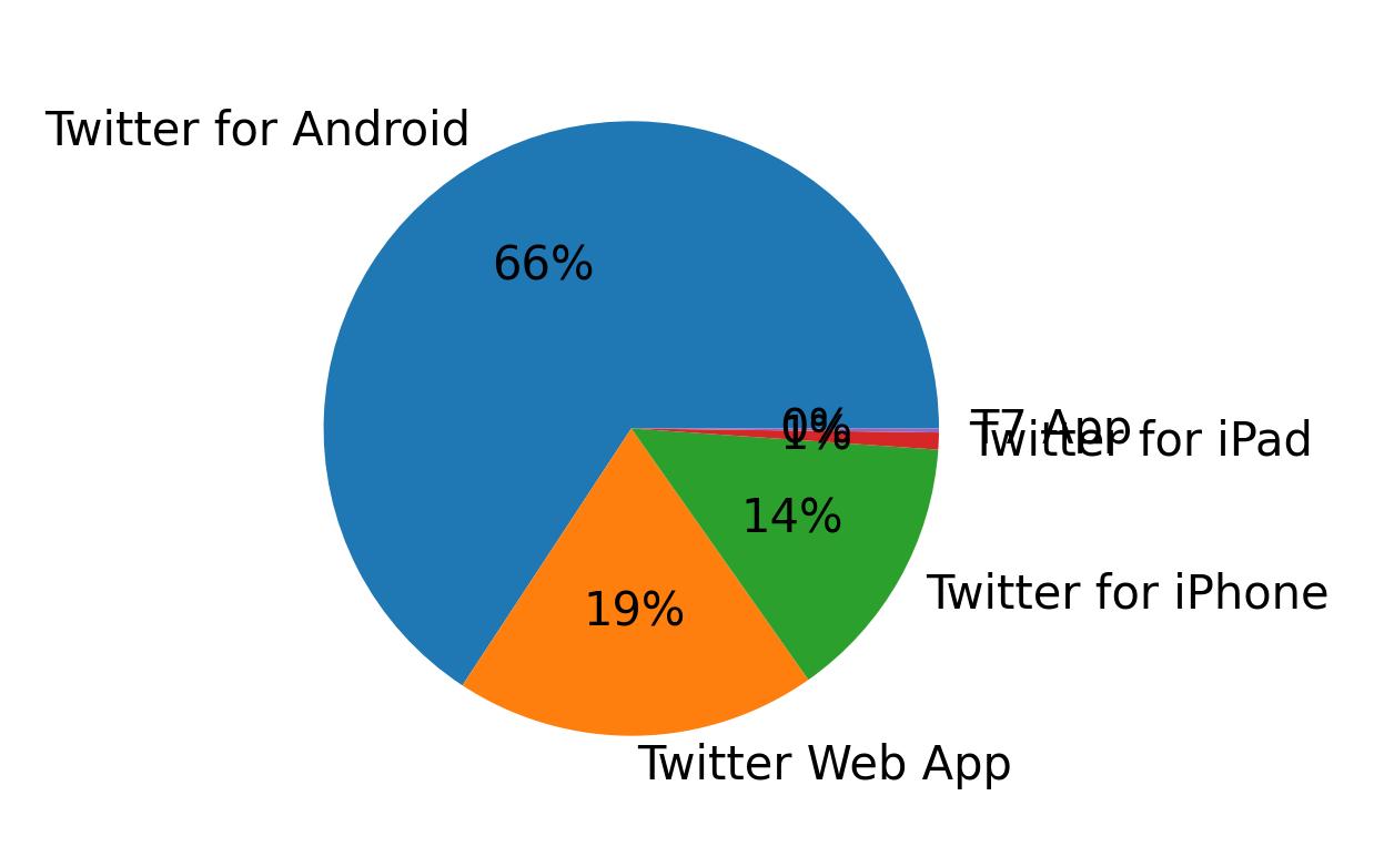 Tweet icin kullanilan cihazlar