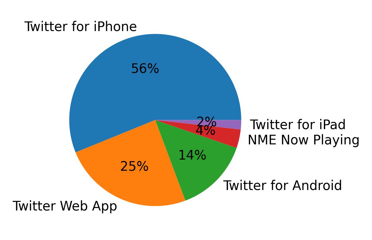 Devices used to tweet