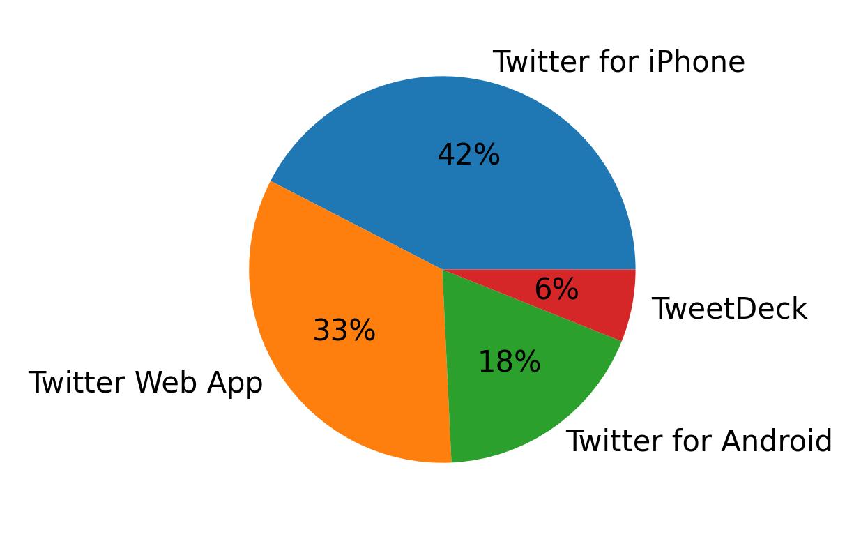 Devices used to tweet
