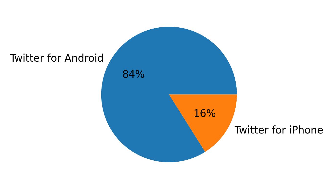 Devices distribution
