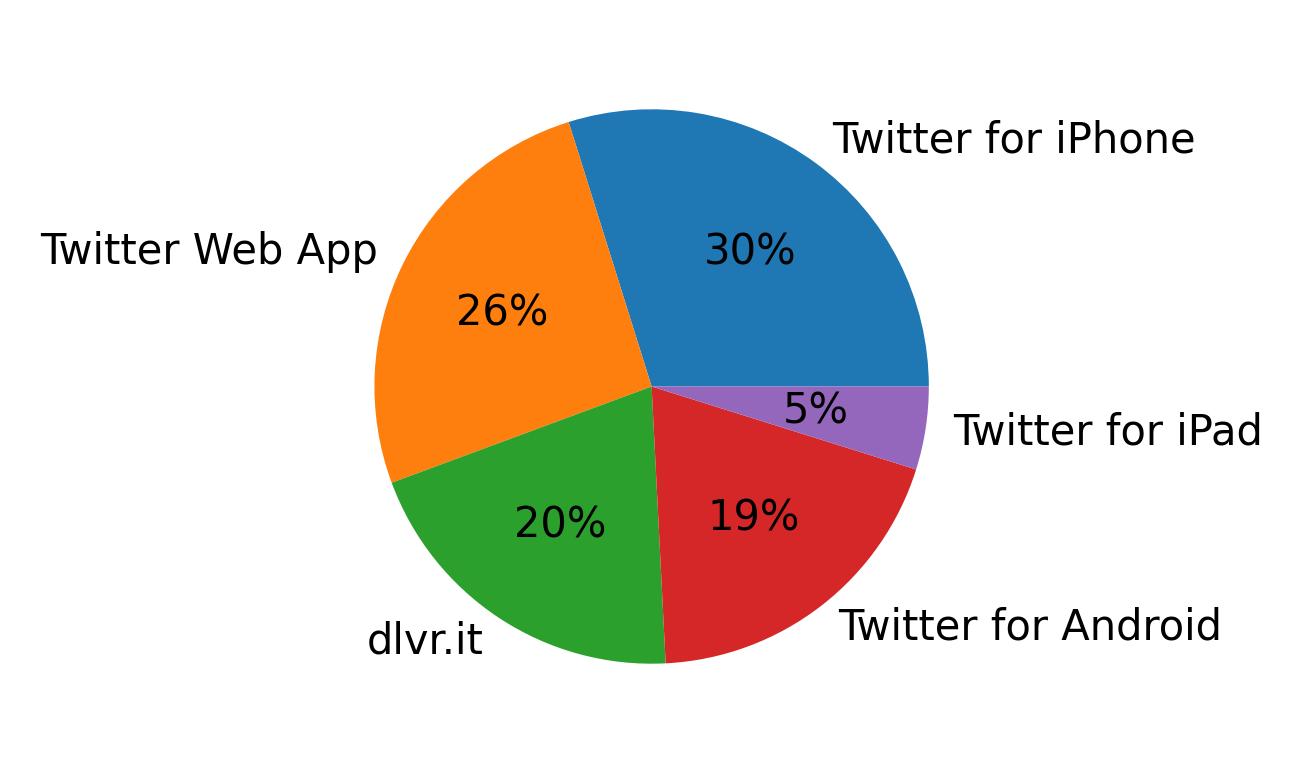 Tweet icin kullanilan cihazlar