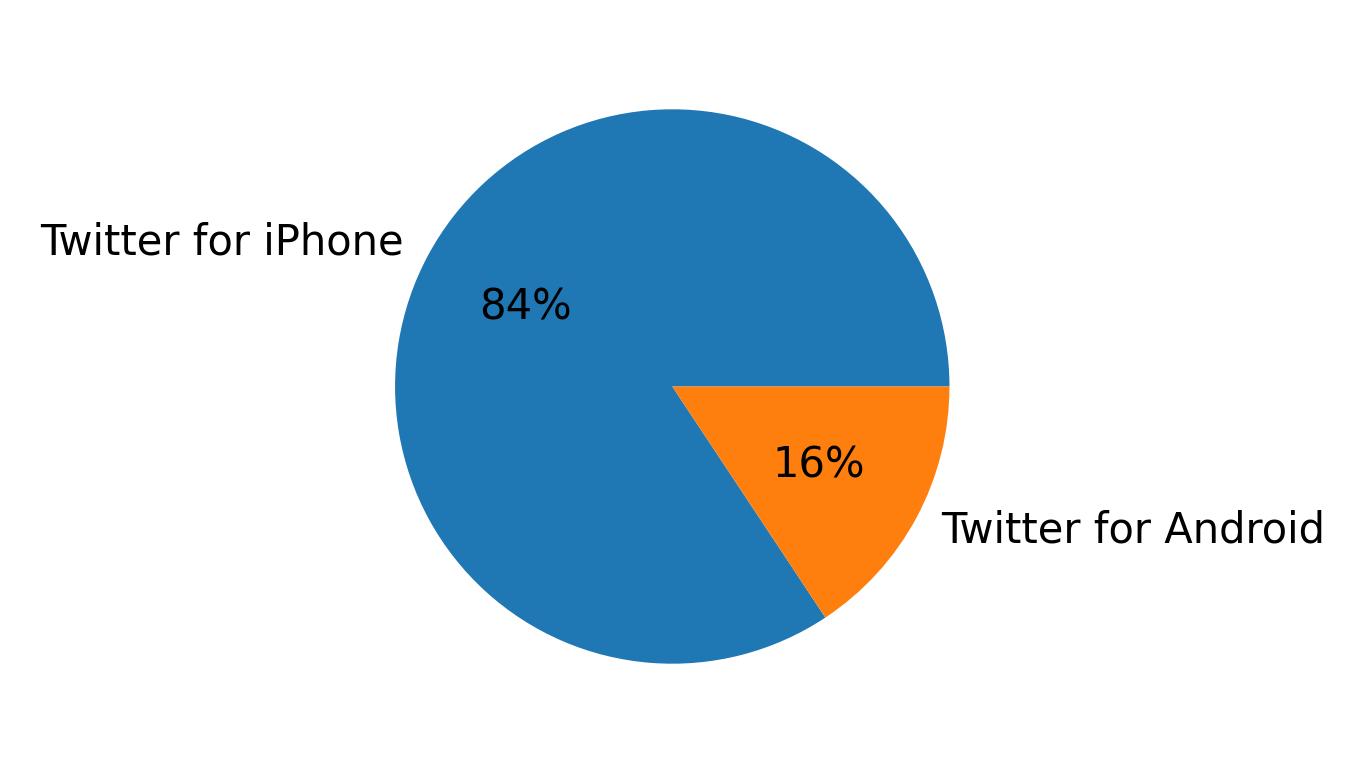 Devices used to tweet