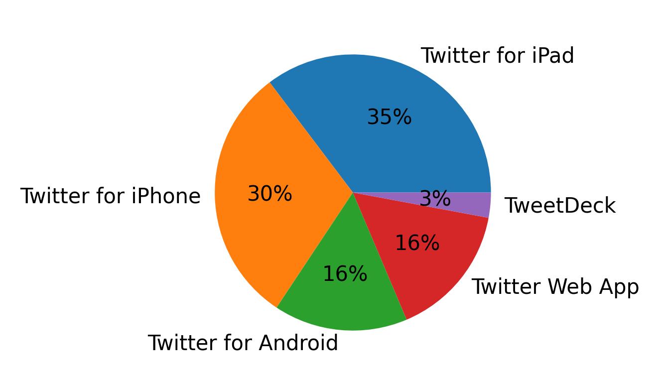 Tweet icin kullanilan cihazlar