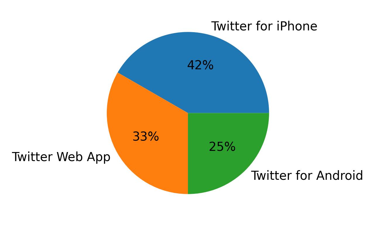 Devices used to tweet