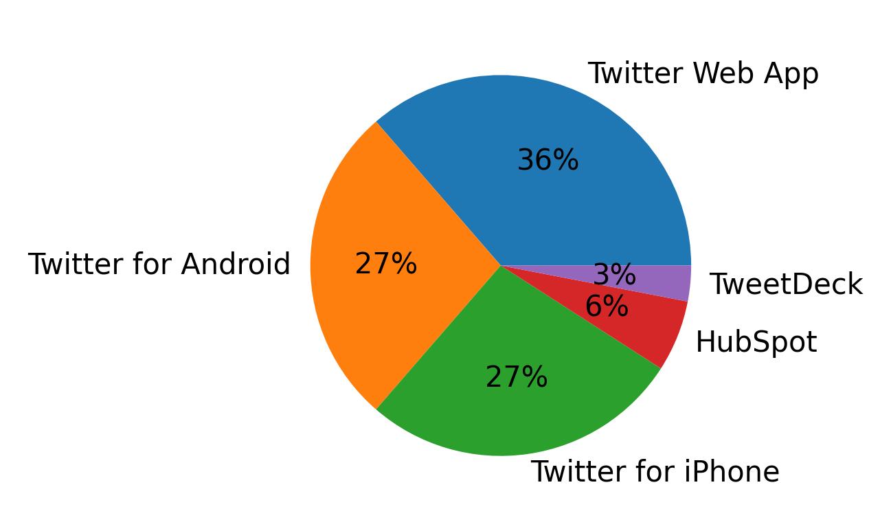 Dispositivos utilizados para tweetar